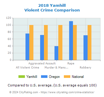 Yamhill Violent Crime vs. State and National Comparison