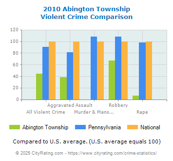 Abington Township Violent Crime vs. State and National Comparison