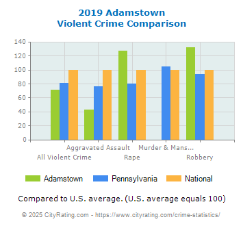 Adamstown Violent Crime vs. State and National Comparison