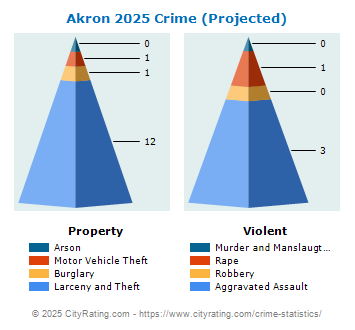 Akron Crime 2025