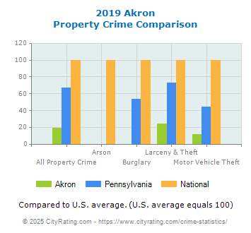 Akron Property Crime vs. State and National Comparison