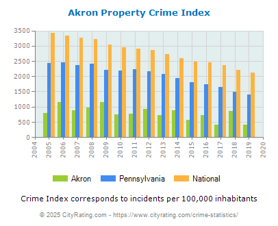 Akron Property Crime vs. State and National Per Capita