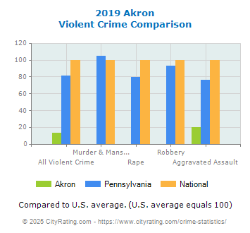 Akron Violent Crime vs. State and National Comparison