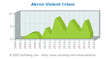 Akron Violent Crime