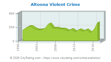 Altoona Violent Crime