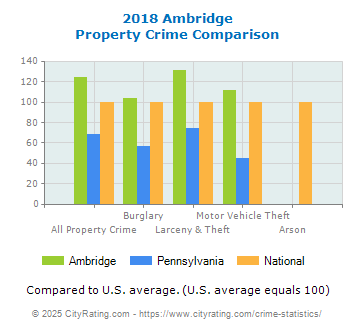 Ambridge Property Crime vs. State and National Comparison