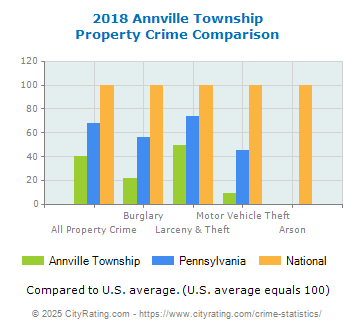 Annville Township Property Crime vs. State and National Comparison