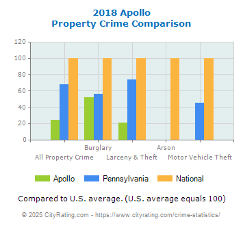 Apollo Property Crime vs. State and National Comparison