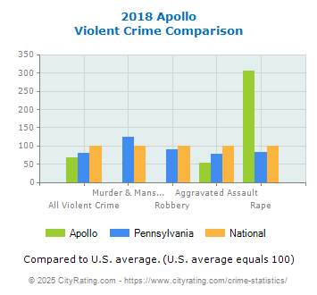 Apollo Violent Crime vs. State and National Comparison