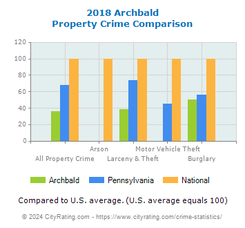 Archbald Property Crime vs. State and National Comparison