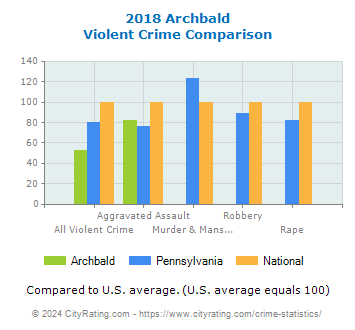 Archbald Violent Crime vs. State and National Comparison