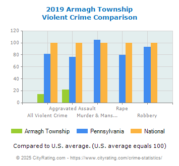 Armagh Township Violent Crime vs. State and National Comparison