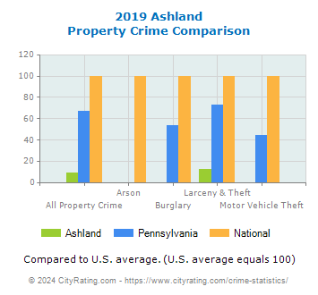 Ashland Property Crime vs. State and National Comparison