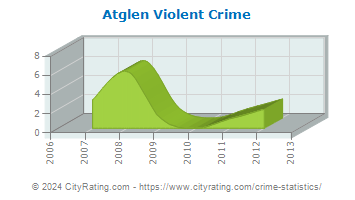 Atglen Violent Crime