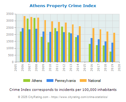 Athens Property Crime vs. State and National Per Capita