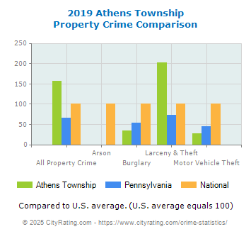 Athens Township Property Crime vs. State and National Comparison