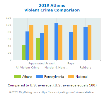 Athens Violent Crime vs. State and National Comparison