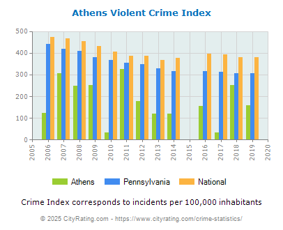 Athens Violent Crime vs. State and National Per Capita