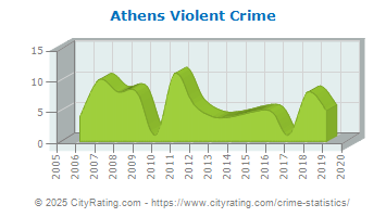 Athens Violent Crime