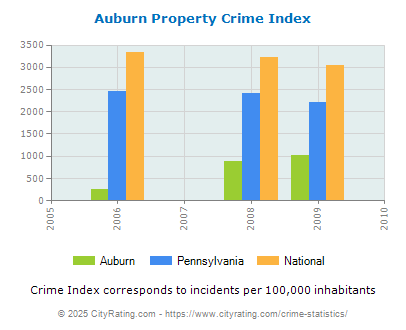 Auburn Property Crime vs. State and National Per Capita