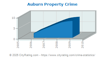 Auburn Property Crime