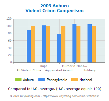 Auburn Violent Crime vs. State and National Comparison