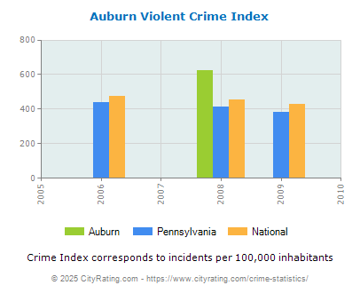 Auburn Violent Crime vs. State and National Per Capita