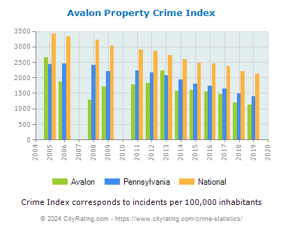 Avalon Property Crime vs. State and National Per Capita