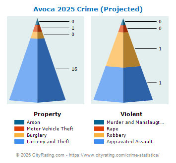 Avoca Crime 2025