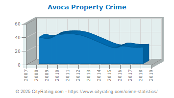 Avoca Property Crime