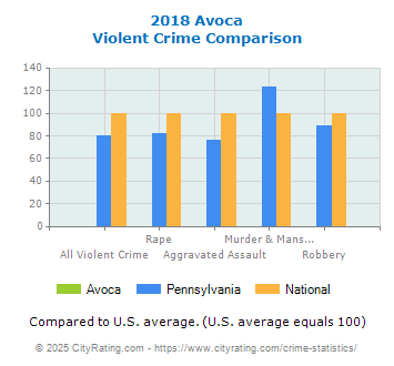 Avoca Violent Crime vs. State and National Comparison