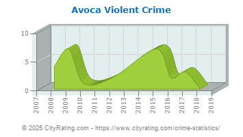 Avoca Violent Crime