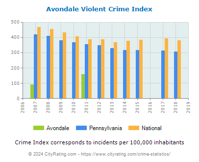 Avondale Violent Crime vs. State and National Per Capita