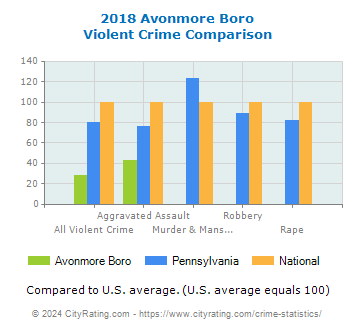 Avonmore Boro Violent Crime vs. State and National Comparison