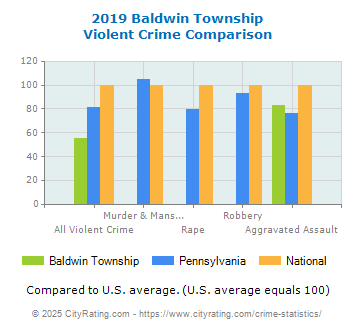 Baldwin Township Violent Crime vs. State and National Comparison