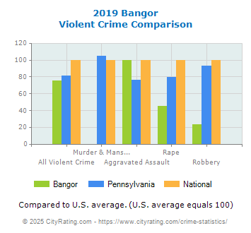 Bangor Violent Crime vs. State and National Comparison