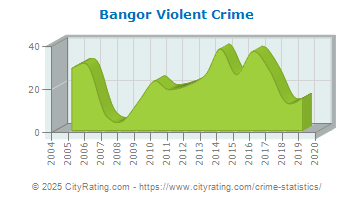 Bangor Violent Crime