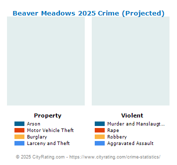 Beaver Meadows Crime 2025