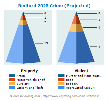 Bedford Crime 2025