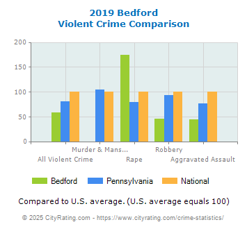 Bedford Violent Crime vs. State and National Comparison