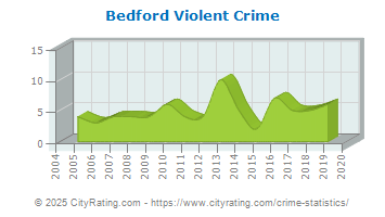 Bedford Violent Crime