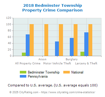 Bedminster Township Property Crime vs. State and National Comparison