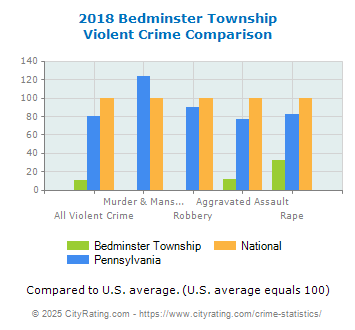 Bedminster Township Violent Crime vs. State and National Comparison