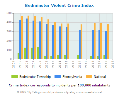 Bedminster Township Violent Crime vs. State and National Per Capita