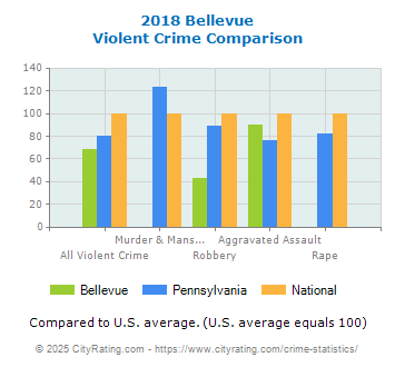 Bellevue Violent Crime vs. State and National Comparison