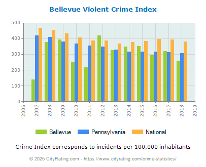 Bellevue Violent Crime vs. State and National Per Capita