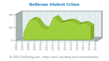 Bellevue Violent Crime