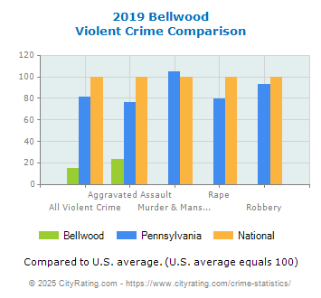 Bellwood Violent Crime vs. State and National Comparison