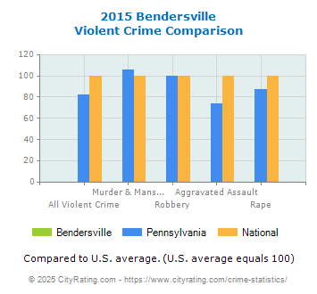 Bendersville Violent Crime vs. State and National Comparison