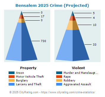 Bensalem Township Crime 2025